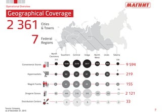 2 121Drogerie Stores 85 444 518 593 205 200
76
9 594Convenience Stores
219Hypermarkets
155Magnit Family
33Distribution Centers
6 42 30 49 11 9 8
7 62 37 61 14 30
8
353
1648 2578 2877 936 866
336
Operational Overview
Geographical Coverage
7
Source: Company,
as of December 31, 2015
2 361 Cities
& Towns
7 Federal
Regions
North
Caucasus
Southern Volga North
West
Urals SiberiaCentral
1 8 9 8 2 3 2
 