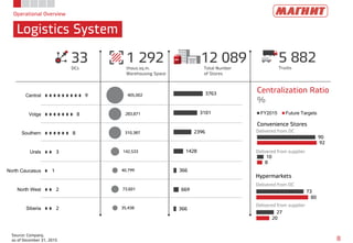 Operational Overview
Logistics System
8
Source: Company,
as of December 31, 2015
12 089Total Number
of Stores
1 292thous.sq.m.
Warehousing Space
33DCs
5 882Trucks
9
8
8
3
1
2
2
Central
Volga
Southern
Urals
North Caucasus
North West
Siberia
3763
3101
2396
1428
366
669
366
405,002
283,871
310,387
142,533
40,799
73,601
35,438
Centralization Ratio
%
90
10
92
8
Convenience Stores
FY2015 Future Targets
73
27
80
20
Hypermarkets
Delivered from DC
Delivered from supplier
Delivered from DC
Delivered from supplier
 