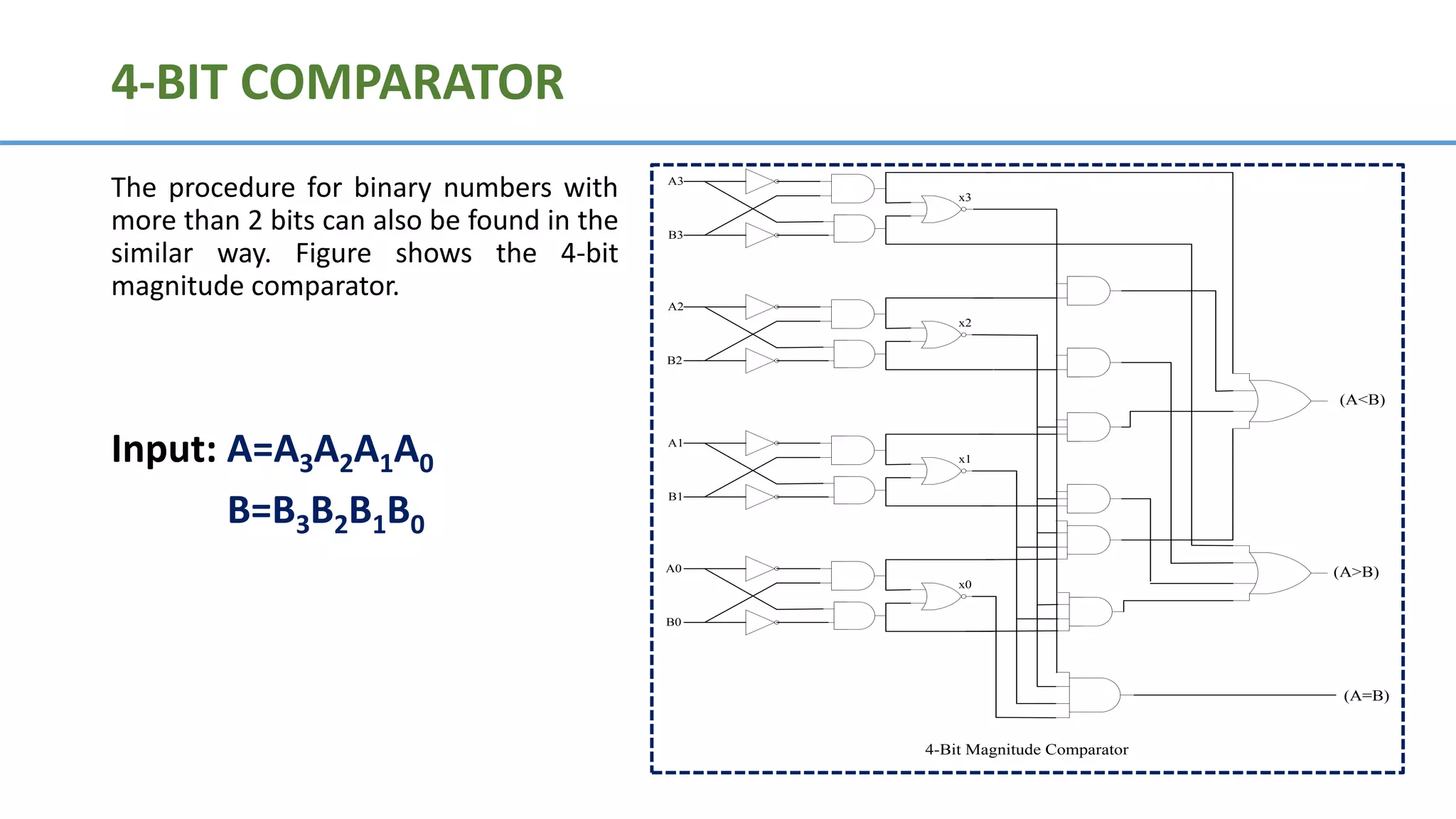 4-BIT COMPARATOR
The procedure for binary numbers with
more than 2 bits can also be found in the
similar way. Figure shows the 4-bit
magnitude comparator.
Input: A=A3A2A1A0
B=B3B2B1B0
A3
B3
x3
A2
B2
x2
A1
B1
x1
A0
B0
x0
(A<B)
(A>B)
(A=B)
4-Bit Magnitude Comparator
 