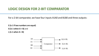 For a 2-bit comparator, we have four inputs A1A0 and B1B0 and three outputs:
E (is 1 if two numbers are equal)
G (is 1 whe...