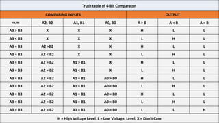 Truth table of 4-Bit Comparator
COMPARING INPUTS OUTPUT
A3, B3 A2, B2 A1, B1 A0, B0 A > B A < B A = B
A3 > B3 X X X H L L
...