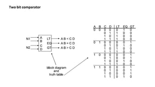 Magnitude Comparator for two bits and four bits | PPT