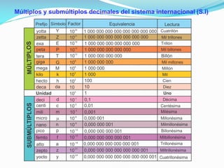 Múltiplos y submúltiplos decimales del sistema internacional (S.I)
 