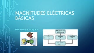 MAGNITUDES ELÉCTRICAS
BÁSICAS
POR: EDWIN E. DUQUE M.
 