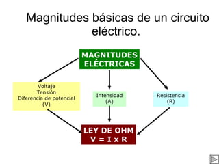 Magnitudes básicas de un circuito eléctrico. MAGNITUDES ELÉCTRICAS Voltaje Tensión Diferencia de potencial (V) Intensidad (A) Resistencia (R) LEY DE OHM V = I x R 