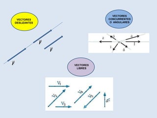 VECTORES
DESLIZANTES
VECTORES
LIBRES
VECTORES
CONCURRENTES
O ANGULARES