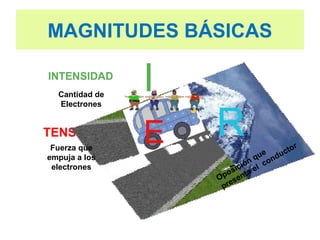 MAGNITUDES BÁSICAS

INTENSIDAD
  Cantidad de
  Electrones
                I
TENSION
 Fuerza que
                E    R        CI
                                 A
                           EN e uctor
empuja a los           IST n qu ond
 electrones          ES ició el c
                    R os ta
                     Op sen
                      pre
 
