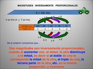 120 60 40 30 20 1 2 3 4 6 MAGNITUDES  INVERSAMENTE  PROPORCIONALES Dos magnitudes son inversamente proporcionales, cuando al  aumentar  una  al dobel, la otra  disminuye  a la  mitad,  es decir si  al doble  de una le corresponde  la mitad  de la otra , al triple  de una , la tercera parte  de la otra , etc.  en la misma proporción, y viceversa. ÷  2 ÷  3 ÷  4 ÷  6 x 2 X 3 x 4 x   6 X = 120  Km. De lo anterior concluimos que… V en Km./h  y  T en Hrs. VELOCIDAD  (V) 120 60 40 30 20 TIEMPO  (t) 