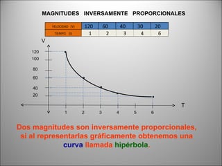 MAGNITUDES  INVERSAMENTE  PROPORCIONALES 20 120 100 40 60 80 1 6 5 4 3 2 Dos magnitudes son inversamente proporcionales, si al representarlas gráficamente obtenemos una  curva  llamada  hipérbola . 120 60 40 30 20 1 2 3 4 6 T V VELOCIDAD  (V) 120 60 40 30 20 TIEMPO  (t) 