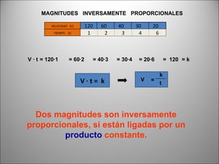 = k k t = V V · t =  k Dos magnitudes son inversamente proporcionales, si están ligadas por un  producto  constante. MAGNITUDES  INVERSAMENTE  PROPORCIONALES 120 60 40 30 20 1 2 3 4 6 V · t = 120 ∙ 1 = 60 ∙ 2 = 40 ∙ 3 = 30 ∙ 4 = 20 ∙ 6 =  120 VELOCIDAD  (V) 120 60 40 30 20 TIEMPO  (t) 