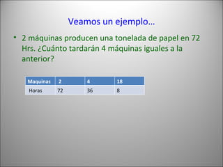 Veamos un ejemplo… 2 máquinas producen una tonelada de papel en 72 Hrs. ¿Cuánto tardarán 4 máquinas iguales a la anterior?   Maquinas 2 4 18 Horas 72 36 8 