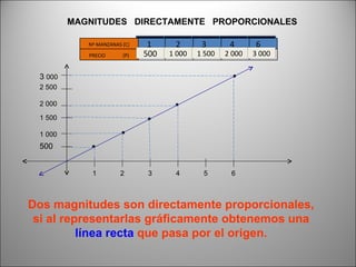 1 2 3 4 6 500 1 000 1 500 2 000 3 000 MAGNITUDES  DIRECTAMENTE  PROPORCIONALES 500 3  000 2 500 1 000 1 500 2 000 1 6 5 4 3 2 Dos magnitudes son directamente proporcionales, si al representarlas gráficamente obtenemos una  línea recta  que pasa por el origen. Nº MANZANAS (C) 1 2  3 4 6 PRECIO  (P) 