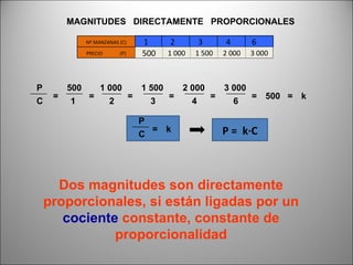 1 2 3 4 6 500 1 000 1 500 2 000 3 000 MAGNITUDES  DIRECTAMENTE  PROPORCIONALES P C = 500 1 = 1 000 2 = 1 500 3 = 2 000 4 = 3 000 6 = 500 = k P C = k P =  k∙C Dos magnitudes son directamente proporcionales, si están ligadas por un  cociente  constante, constante de proporcionalidad Nº MANZANAS (C) 1 2 3 4 6 PRECIO  (P) 