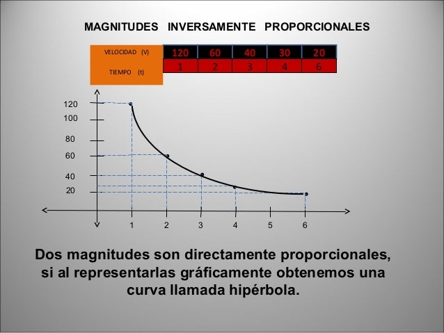 Magnitudes directa e inversamente proporcionales