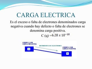 CARGA ELECTRICA
Es el exceso o falta de electrones denominados carga
negativa cuando hay defecto o falta de electrones se
              denomina carga positiva.
                       C (q) =
 