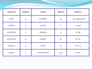 MAGNITUD      SIMBOLO      UNIDAD        SIMBOLO    FÓRMULA



  CARGA         q         CULOMBIO         q       q=


 TENSIÓN         V         VOLTIOS          V       V=IxR



INTENSIDAD       I        AMPERIOS          A           I = V/R



RESISTENCIA     R          OHMIOS          Ω            R = V/I



 POTENCIA        P          VATIOS         W        P=Vx I



 ENERGÍA         E      VATIO POR HORA    wxh       E=Pxt
 