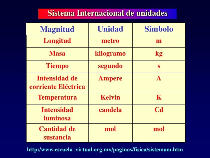 Magnitudes Fisicas