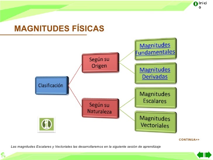 Resultado de imagen para magnitudes de la fisica