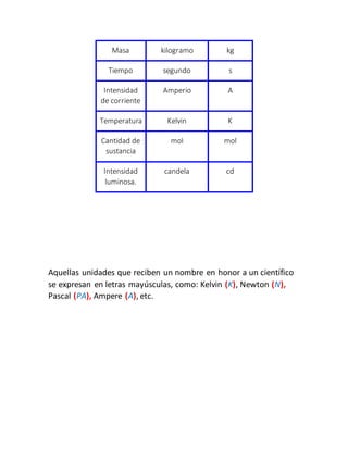Masa kilogramo kg 
Tiempo segundo s 
Intensidad 
de corriente 
Amperio A 
Temperatura Kelvin K 
Cantidad de 
sustancia 
mol mol 
Intensidad 
luminosa. 
candela cd 
Aquellas unidades que reciben un nombre en honor a un científico 
se expresan en letras mayúsculas, como: Kelvin (K), Newton (N), 
Pascal (PA), Ampere (A), etc. 
 