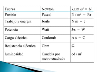 Fuerza Newton kg m /s 2  =  N Presión Pascal N / m 2  =  Pa Trabajo y energía Joule N m  =  J Potencia Watt J/s  =  W Carga eléctrica  Coulomb A s  =  C Resistencia eléctrica Ohm Ω luminosidad Candela por metro cuadrado cd / m 2 