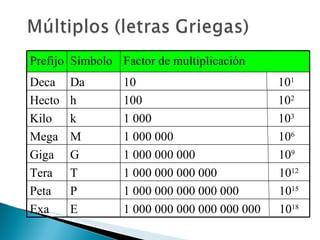 Prefijo Símbolo Factor de multiplicación Deca Da 10  10 1 Hecto h 100  10 2 Kilo k 1 000  10 3 Mega M 1 000 000  10 6 Giga  G 1 000 000 000  10 9 Tera T 1 000 000 000 000  10 12 Peta P 1 000 000 000 000 000  10 15 Exa E 1 000 000 000 000 000 000  10 18 