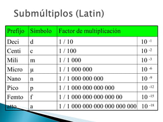 Prefijo Símbolo Factor de multiplicación Deci d 1 / 10  10  -1 Centi c 1 / 100  10  -2 Mili m 1 / 1 000  10  -3 Micro µ 1 / 1 000 000  10  -6 Nano  n 1 / 1 000 000 000  10  -9 Pico p 1 / 1 000 000 000 000  10  -12 Femto f 1 / 1 000 000 000 000 00  10  -15 atto a 1 / 1 000 000 000 000 000 000  10  -18 