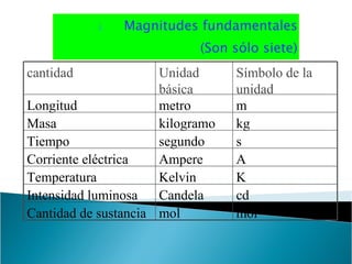 Magnitudes fundamentales (Son sólo siete) A Ampere Corriente eléctrica mol mol Cantidad de sustancia cd Candela Intensidad luminosa K Kelvin Temperatura s segundo Tiempo kg kilogramo Masa m metro Longitud Símbolo de la unidad Unidad básica cantidad 