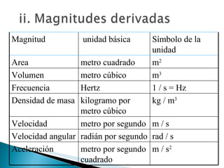 Magnitud unidad básica Símbolo de la unidad Area metro cuadrado m 2 Volumen metro cúbico m 3 Frecuencia Hertz 1 / s = Hz Densidad de masa kilogramo por metro cúbico kg / m 3 Velocidad  metro por segundo m / s Velocidad angular radián por segundo rad / s Aceleración metro por segundo cuadrado m / s 2 