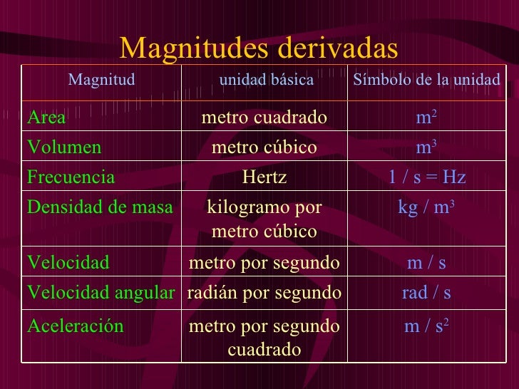 Magnitudes y unidades