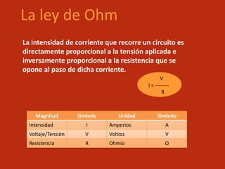 La ley de Ohm
La intensidad de corriente que recorre un circuito es
directamente proporcional a la tensión aplicada e
inversamente proporcional a la resistencia que se
opone al paso de dicha corriente.
V
I = -------R

Magnitud

Símbolo

Unidad

Símbolo

Intensidad

I

Amperios

A

Voltaje/Tensión

V

Voltios

V

Resistencia

R

Ohmio

Ω

 