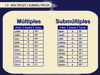 Múltiples Submúltiples 1.3  MÚLTIPLES I SUBMÚLTIPLES Prefix Símbol Factor yotta- Y 10 24 zetta- Z 10 21 exa- E 10 18 peta- P 10 15 tera- T 10 12 giga- G 10 9 mega- M 10 6 kilo- k 10 3 hecto- h 10 2 deca- da 10 1 Prefix Símbol Factor deci- d 10 -1 centi- c 10 -2 mili- m 10 -3 micro-  10 -6 nano- n 10 -9 pico- p 10 -12 femto- f 10 -15 atto- a 10 -18 zepto- z 10 -21 yocto- y 10 -24 