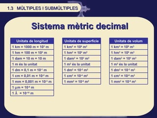 Sistema mètric decimal 1.3  MÚLTIPLES I SUBMÚLTIPLES Unitats de longitud 1 km = 1000 m = 10 3  m 1 hm = 100 m = 10 2  m 1 dam = 10 m = 10 m 1 m és la unitat 1 dm = 0,1 m = 10 -1  m 1 cm = 0,01 m = 10 -2  m 1 mm = 0,001 m = 10 -3  m 1   m = 10 -6  m 1  Å   = 10 -10  m Unitats de superfície 1 km 2  = 10 6  m 2 1 hm 2  = 10 4  m 2 1 dam 2  = 10 2  m 2 1 m 2  és la unitat 1 dm 2  = 10 -2  m 2 1 cm 2  = 10 -4  m 2 1 mm 2  = 10 -6  m 2 Unitats de volum 1 km 3  = 10 9  m 3 1 hm 3  = 10 6  m 3 1 dam 3  = 10 3  m 3 1 m 3  és la unitat 1 dm 3  = 10 -3  m 3 1 cm 3  = 10 -6  m 3 1 mm 3  = 10 -9  m 3 