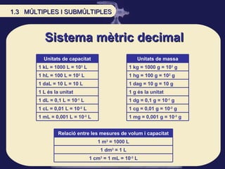 Sistema mètric decimal 1.3  MÚLTIPLES I SUBMÚLTIPLES Unitats de capacitat 1 kL = 1000 L = 10 3  L 1 hL = 100 L = 10 2  L 1 daL = 10 L = 10 L 1 L és la unitat 1 dL = 0,1 L = 10 -1  L 1 cL = 0,01 L = 10 -2  L 1 mL = 0,001 L = 10 -3  L Unitats de massa 1 kg = 1000 g = 10 3  g 1 hg = 100 g = 10 2  g 1 dag = 10 g = 10 g 1 g és la unitat 1 dg = 0,1 g = 10 -1  g 1 cg = 0,01 g = 10 -2  g 1 mg = 0,001 g = 10 -3  g Relació entre les mesures de volum i capacitat 1 m 3  = 1000 L 1 dm 3  = 1 L 1 cm 3  = 1 mL = 10 -3  L 