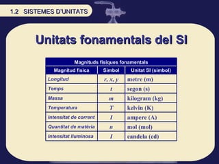Unitats fonamentals del SI 1.2  SISTEMES D’UNITATS Magnituds físiques fonamentals Magnitud física Símbol Unitat SI (símbol) Longitud r, x, y metre (m) Temps t segon (s) Massa m kilogram (kg) Temperatura T kelvin (K) Intensitat de corrent I ampere (A) Quantitat de matèria n mol (mol) Intensitat lluminosa I candela (cd) 