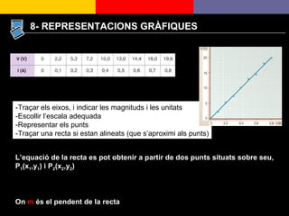 -Traçar els eixos, i indicar les magnituds i les unitats -Escollir l’escala adequada -Representar els punts -Traçar una recta si estan alineats (que s’aproximi als punts) L’equació de la recta es pot obtenir a partir de dos punts situats sobre seu, P 1 (x 1 ,y 1 ) i P 2 (x 2 ,y 2 ) On  m  és el pendent de la recta 8- REPRESENTACIONS GRÀFIQUES 