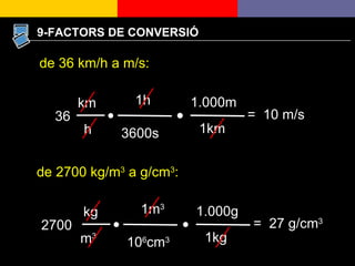 de 36 km/h a m/s: 36 km h 1h 3600s 1.000m 1km 9-FACTORS DE CONVERSIÓ =  10 m/s de 2700 kg/m 3  a g/cm 3 : 2700 kg m 3 1m 3 10 6 cm 3 1.000g 1kg =  27 g/cm 3 