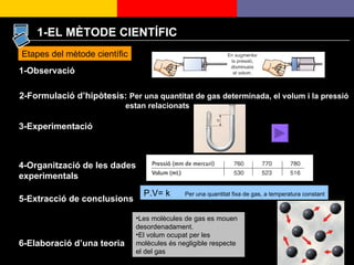 Etapes del mètode científic 1-Observació 2-Formulació d’hipòtesis:  Per una quantitat de gas determinada, el volum i la pressió estan relacionats 3-Experimentació 4-Organització de les dades experimentals 5-Extracció de conclusions 6-Elaboració d’una teoria P.V= k  Per una quantitat fixa de gas, a temperatura constant Les molècules de gas es mouen desordenadament. El volum ocupat per les molècules és negligible respecte el del gas 1-EL MÈTODE CIENTÍFIC 