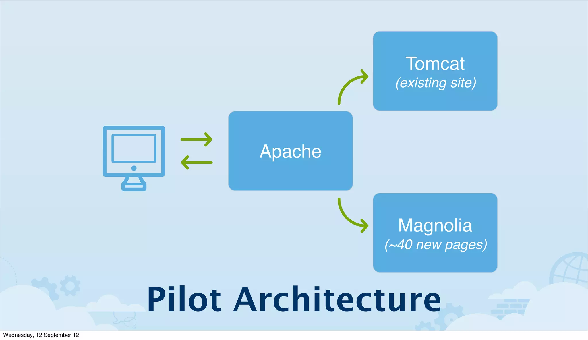 Tomcat
                                             (existing site)




                                   Apache



                                              Magnolia
                                            (~40 new pages)



                             Pilot Architecture
Wednesday, 12 September 12
 