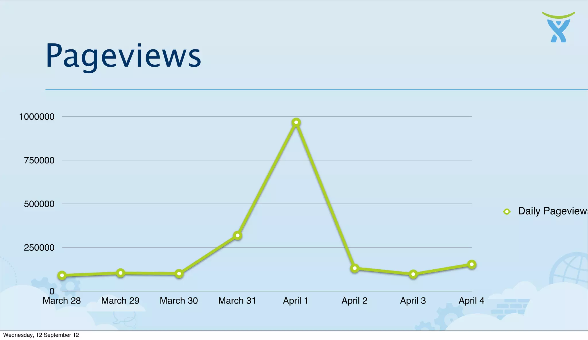 Pageviews
     1000000



       750000



       500000
                                                                                                      Daily Pageviews


       250000



              0
             March 28        March 29   March 30   March 31   April 1   April 2   April 3   April 4


Wednesday, 12 September 12
 