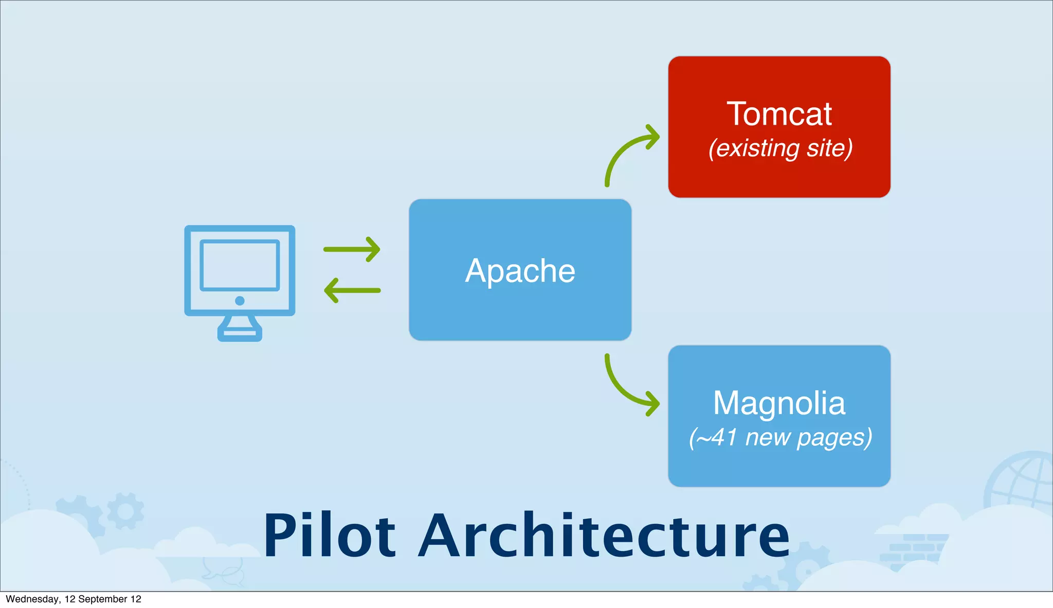 Tomcat
                                             (existing site)




                                   Apache



                                              Magnolia
                                            (~41 new pages)



                             Pilot Architecture
Wednesday, 12 September 12
 