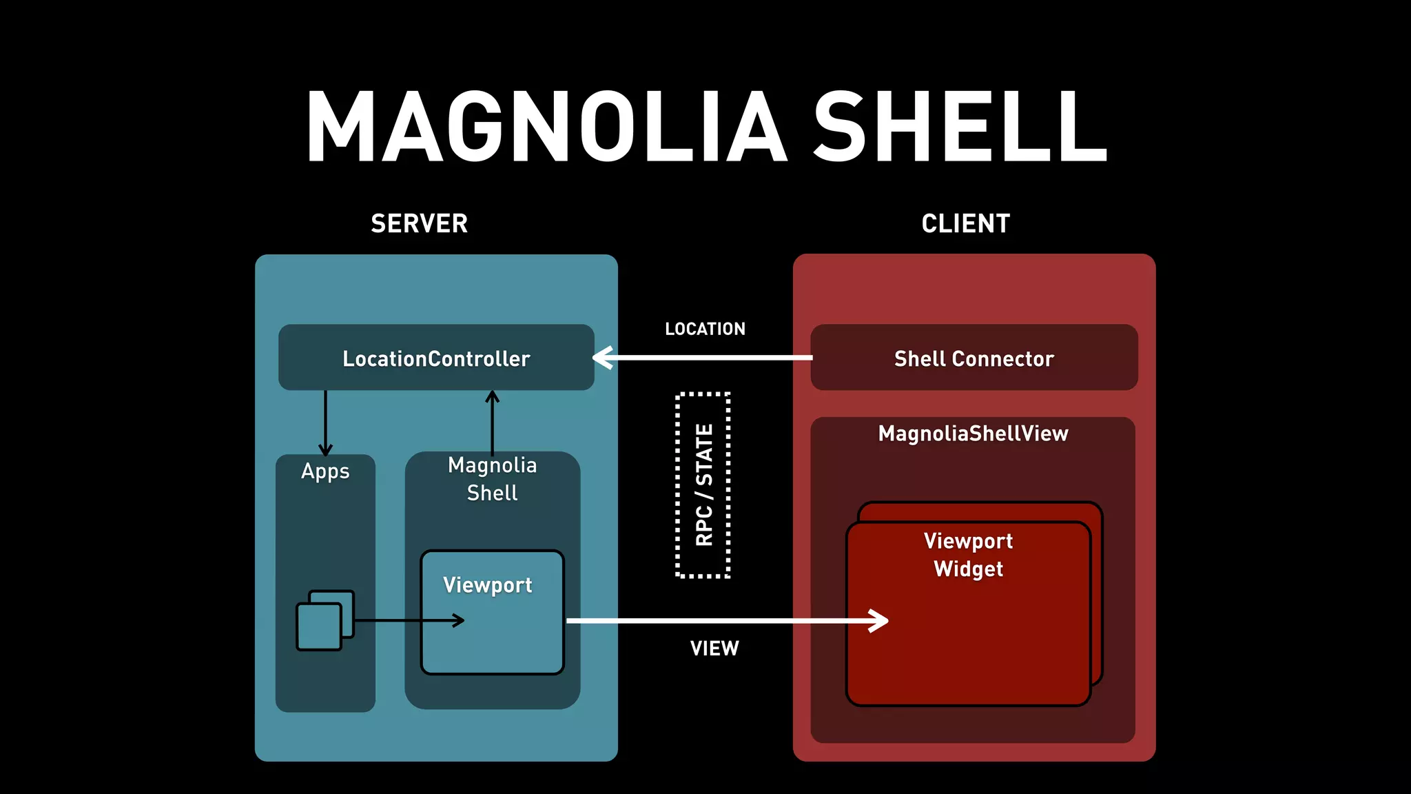 MAGNOLIA SHELL
SERVER CLIENT
Apps
LocationController Shell Connector
LOCATION
VIEW
RPC/STATE
MagnoliaShellView
!
Viewport
Widget
Viewport
Magnolia
Shell
 