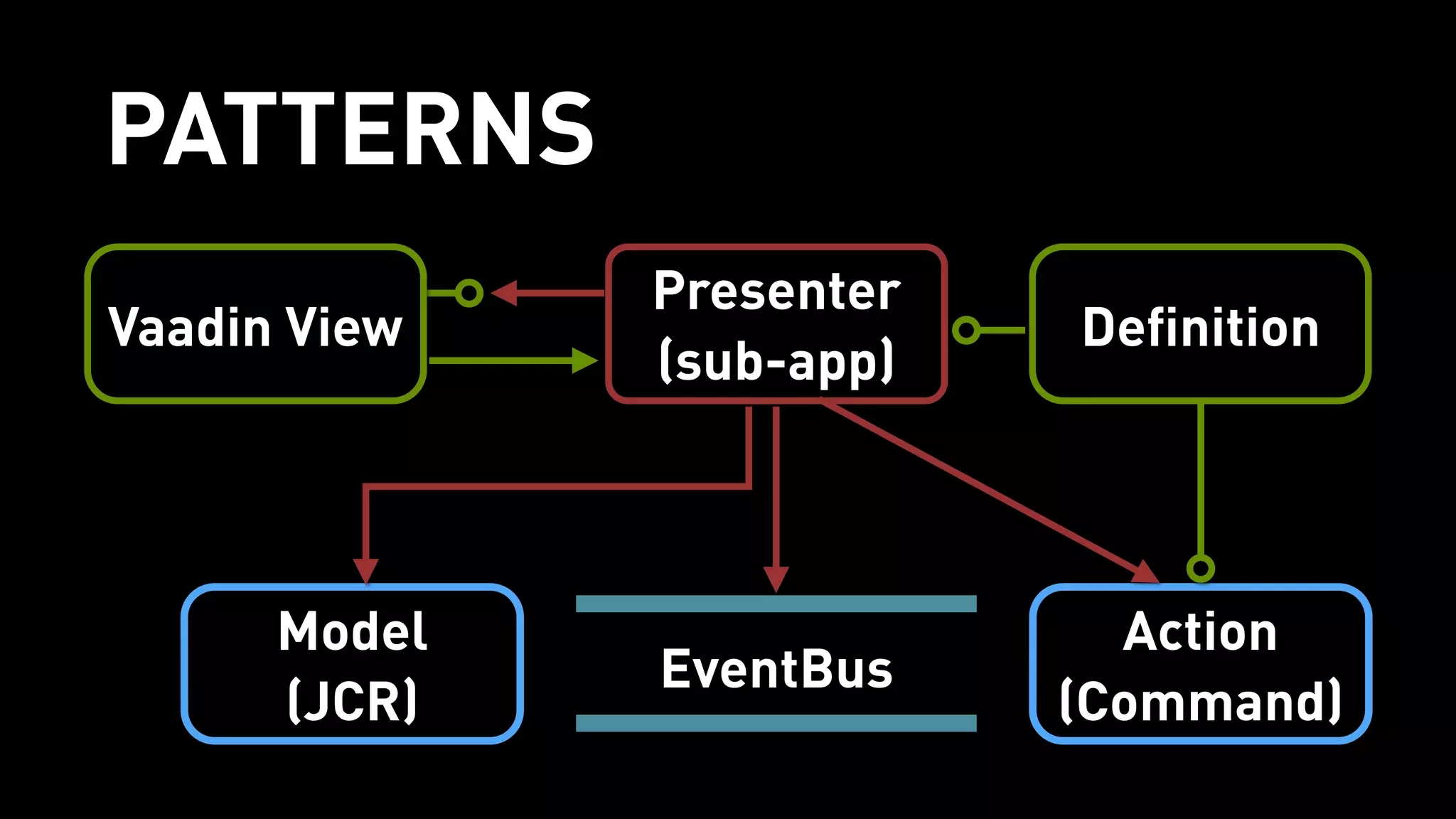 PATTERNS
Presenter
(sub-app)
Model
(JCR)
Vaadin View
EventBus
Deﬁnition
Action
(Command)
 