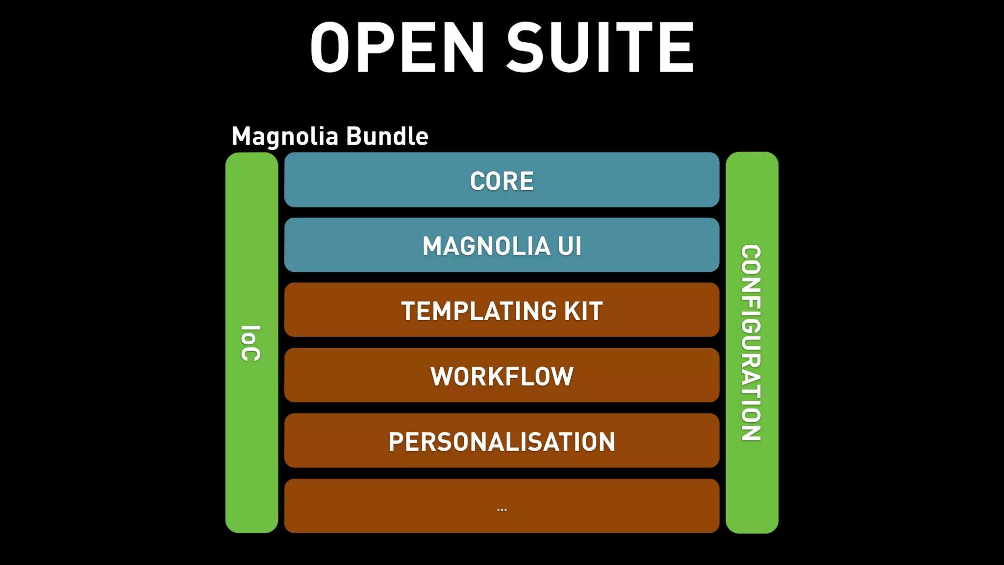 OPEN SUITE
Magnolia Bundle
CONFIGURATION
MAGNOLIA UI
TEMPLATING KIT
WORKFLOW
PERSONALISATION
…
CORE
IoC
 