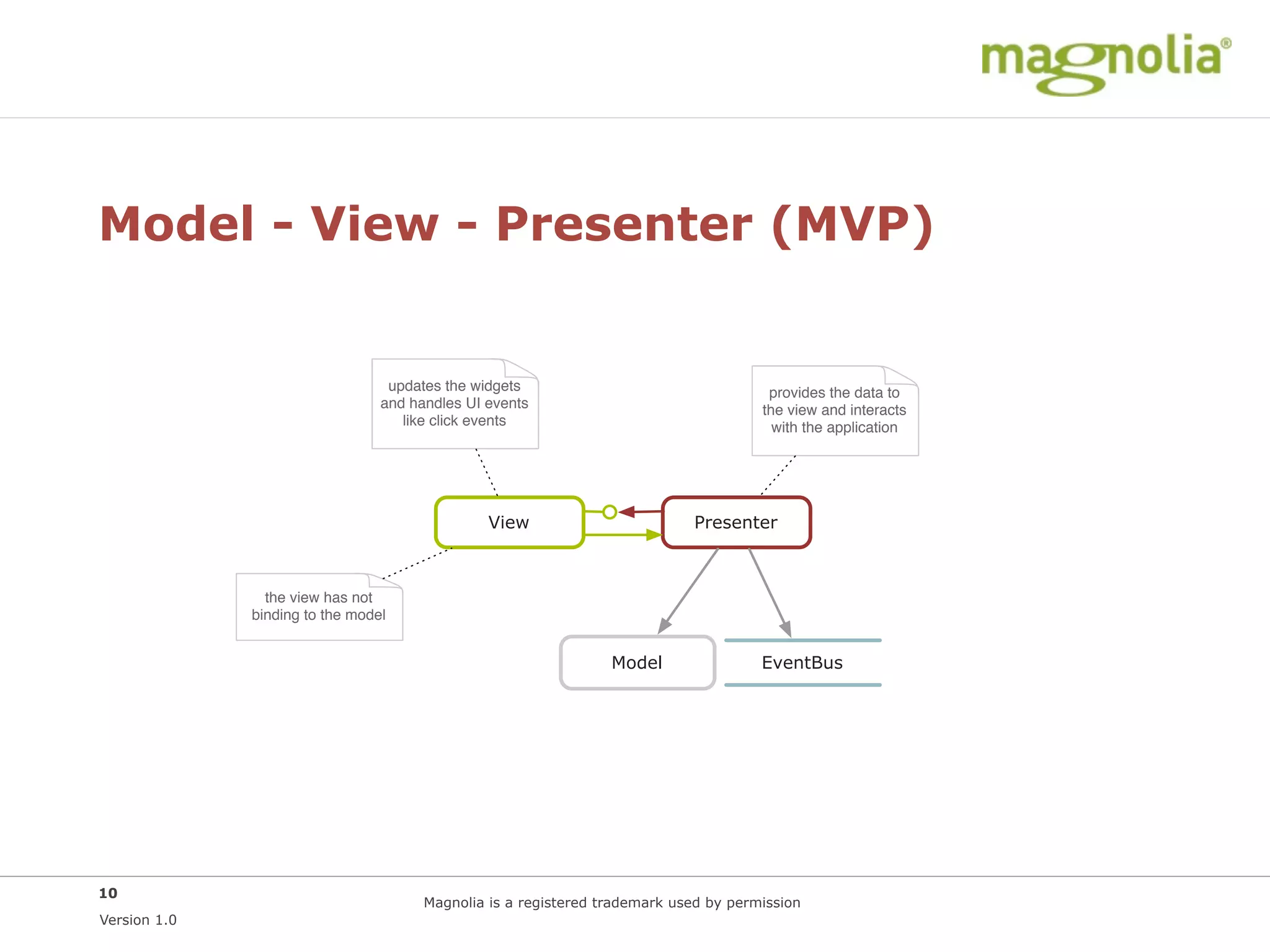 Model - View - Presenter (MVP)


                                  updates the widgets                                  provides the data to
                                 and handles UI events                                the view and interacts
                                    like click events                                   with the application




                                                View                         Presenter



                the view has not
              binding to the model


                                                                 Model                EventBus




10
                                       Magnolia is a registered trademark used by permission
Version 1.0
 