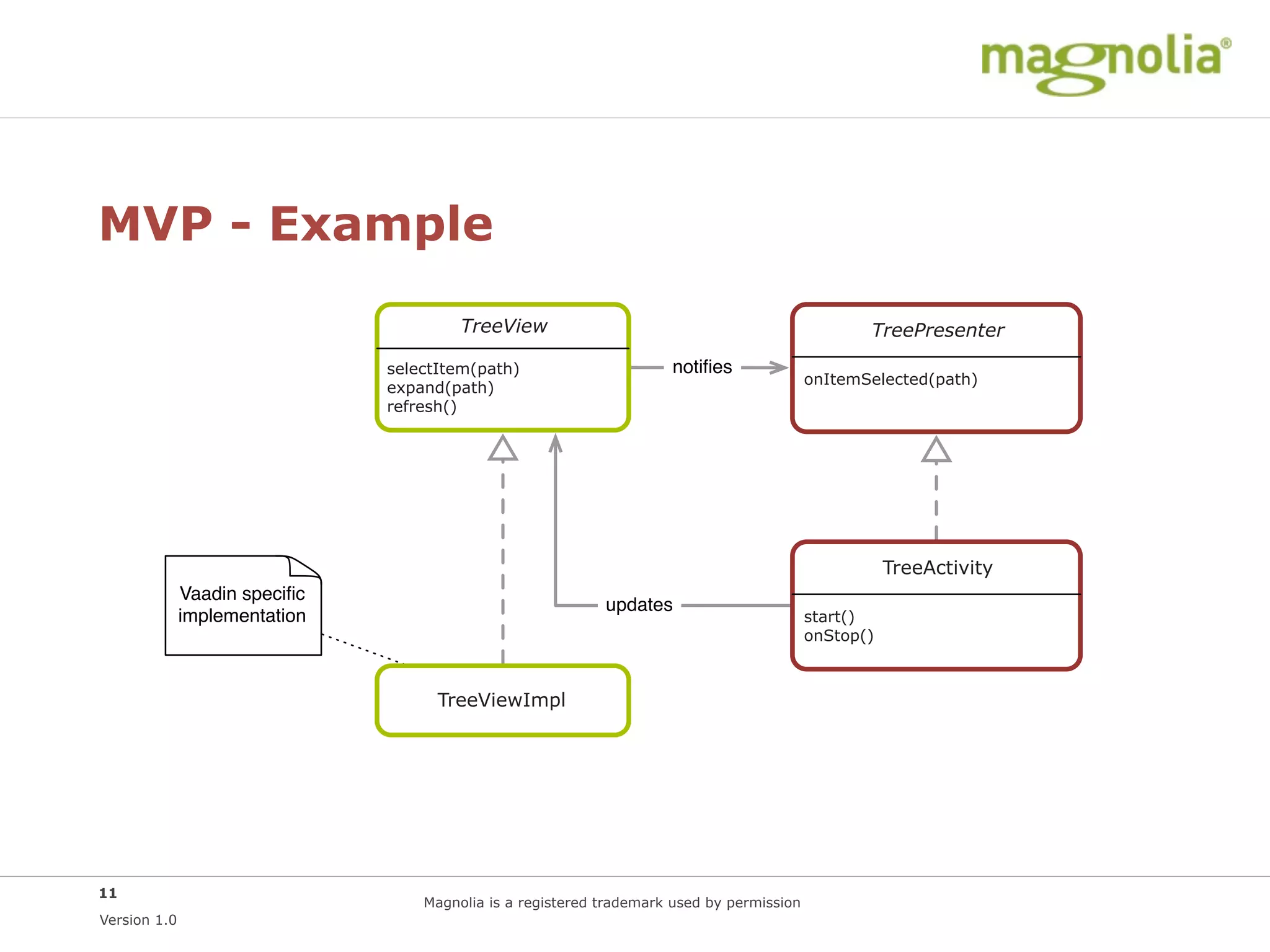 MVP - Example
                                        TreeView                                                  TreePresenter
                               selectItem(path)                      notiﬁes
                                                                                           onItemSelected(path)
                               expand(path)
                               refresh()




                                                                                                      TreeActivity
              Vaadin speciﬁc
                                                            updates
              implementation                                                               start()
                                                                                           onStop()



                                     TreeViewImpl




11
                                   Magnolia is a registered trademark used by permission
Version 1.0
 