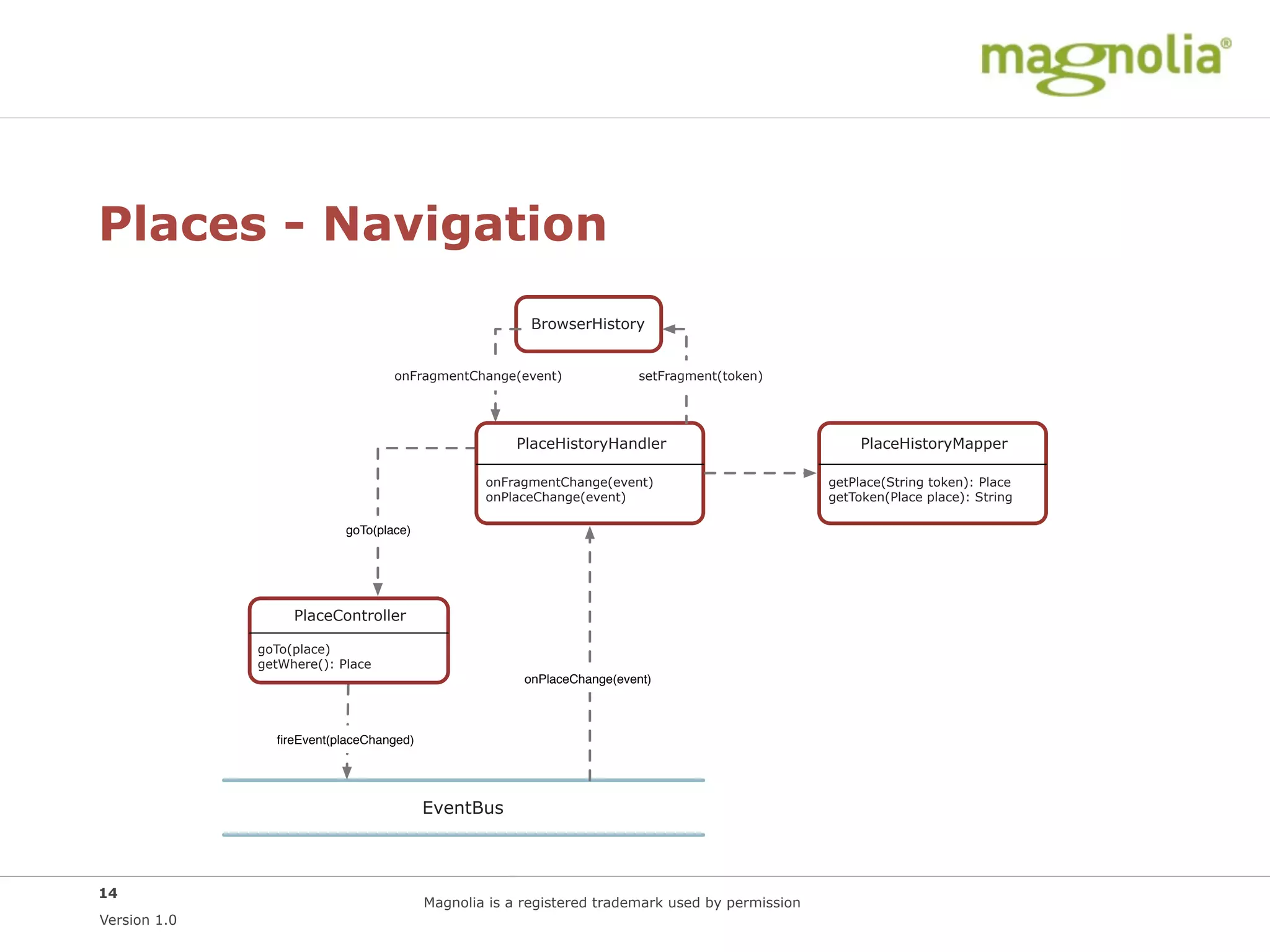 Places - Navigation
                                                        BrowserHistory


                                   onFragmentChange(event)              setFragment(token)




                                                      PlaceHistoryHandler                             PlaceHistoryMapper

                                                 onFragmentChange(event)                         getPlace(String token): Place
                                                 onPlaceChange(event)                            getToken(Place place): String

                           goTo(place)




                   PlaceController

              goTo(place)
              getWhere(): Place
                                                       onPlaceChange(event)



                ﬁreEvent(placeChanged)




                                         EventBus



14
                                         Magnolia is a registered trademark used by permission
Version 1.0
 