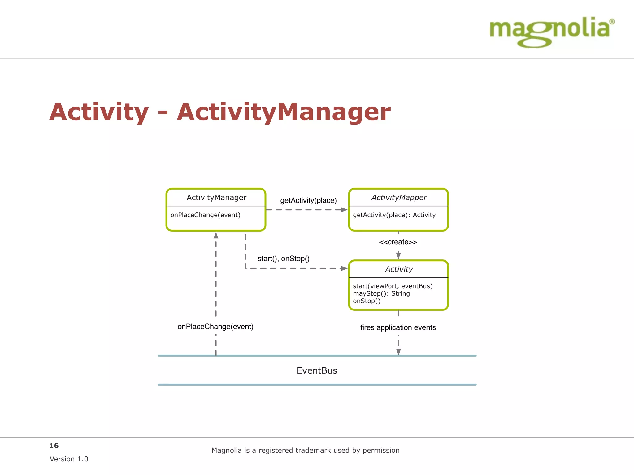 Activity - ActivityManager


                  ActivityManager             getActivity(place)         ActivityMapper

              onPlaceChange(event)                                 getActivity(place): Activity



                                                                           <<create>>

                                       start(), onStop()
                                                                             Activity

                                                                   start(viewPort, eventBus)
                                                                   mayStop(): String
                                                                   onStop()



                onPlaceChange(event)                                 ﬁres application events




                                                   EventBus




16
                         Magnolia is a registered trademark used by permission
Version 1.0
 