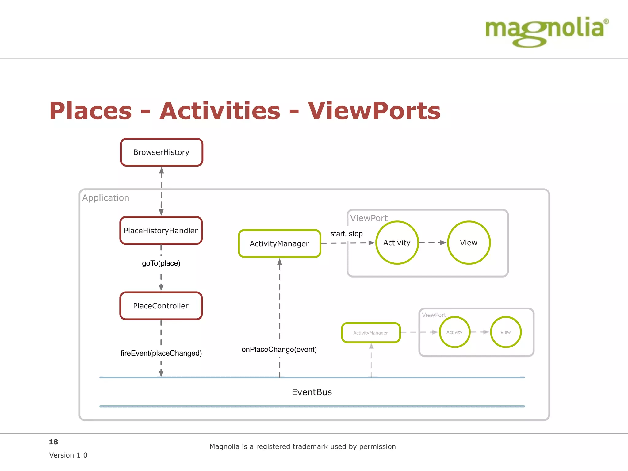 Places - Activities - ViewPorts
                       BrowserHistory




         Application

                                                                                  ViewPort
                  PlaceHistoryHandler                                       start, stop
                                                     ActivityManager                           Activity                    View

                         goTo(place)




                       PlaceController
                                                                                                          ViewPort


                                                                                   ActivityManager                   Activity     View



                                                   onPlaceChange(event)
                 ﬁreEvent(placeChanged)




                                                                 EventBus




18
                                          Magnolia is a registered trademark used by permission
Version 1.0
 
