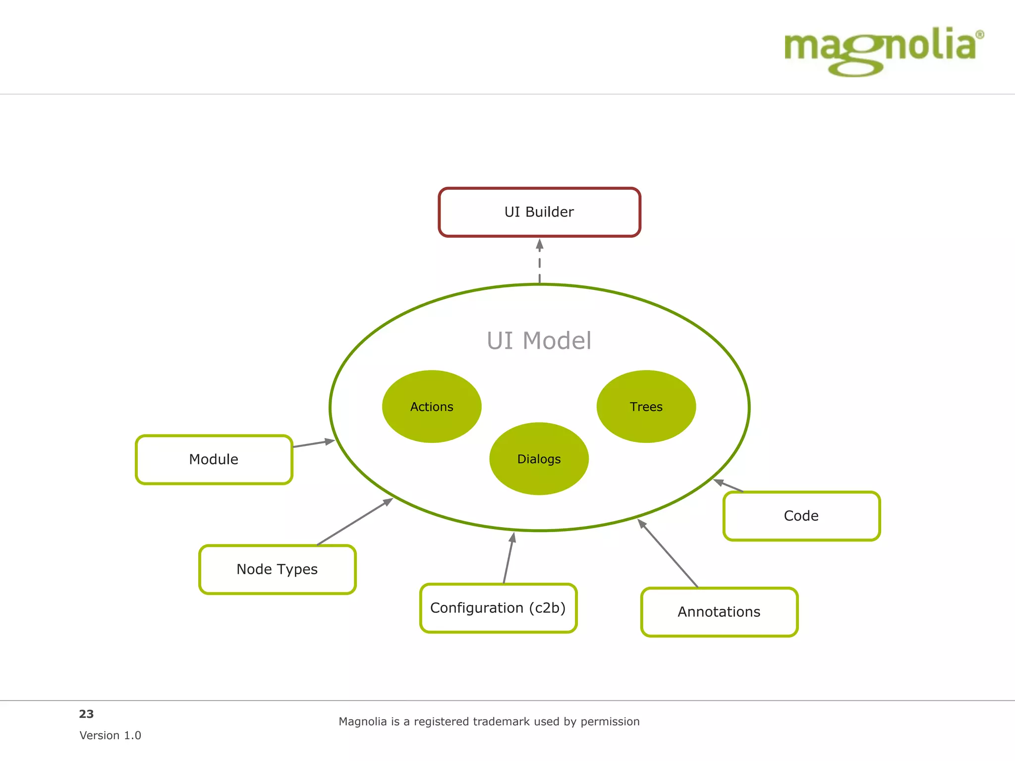 UI Builder




                                                         UI Model

                                            Actions                                Trees



              Module                                           Dialogs



                                                                                                         Code


                   Node Types

                                                Configuration (c2b)                        Annotations




23
                                Magnolia is a registered trademark used by permission
Version 1.0
 