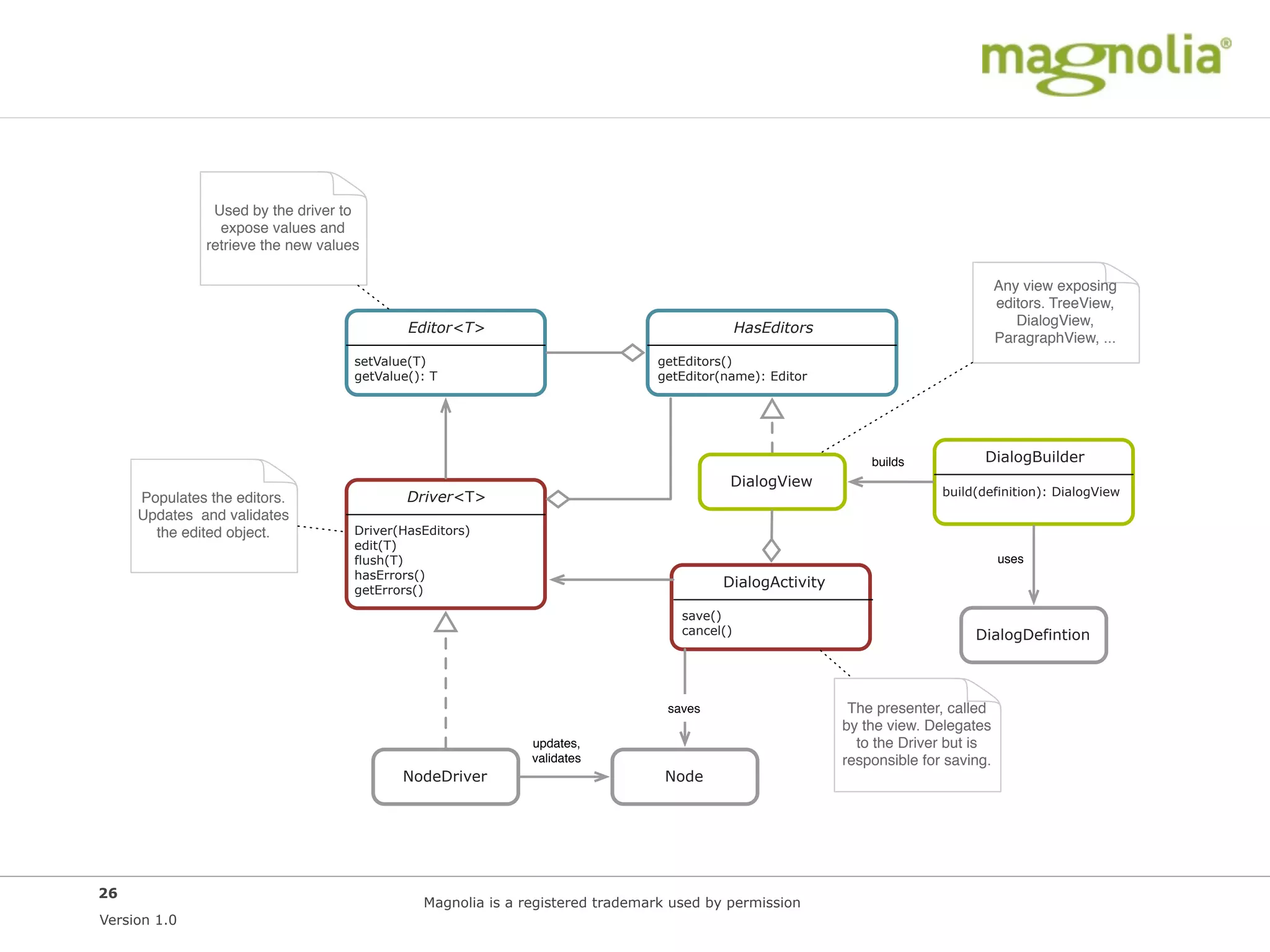 Used by the driver to
                expose values and
              retrieve the new values

                                                                                                                                    Any view exposing
                                                                                                                                    editors. TreeView,
                                            Editor<T>                                        HasEditors                                DialogView,
                                                                                                                                    ParagraphView, ...
                                    setValue(T)                               getEditors()
                                    getValue(): T                             getEditor(name): Editor




                                                                                                              builds            DialogBuilder
                                                                                         DialogView
                                            Driver<T>                                                                    build(definition): DialogView
     Populates the editors.
     Updates and validates
       the edited object.           Driver(HasEditors)
                                    edit(T)
                                    flush(T)                                                                                        uses
                                    hasErrors()
                                    getErrors()
                                                                                        DialogActivity

                                                                                  save()
                                                                                  cancel()                                    DialogDefintion



                                                                                saves                      The presenter, called
                                                                                                          by the view. Delegates
                                                             updates,                                       to the Driver but is
                                                             validates                                    responsible for saving.
                                           NodeDriver                          Node




26
                                              Magnolia is a registered trademark used by permission
Version 1.0
 